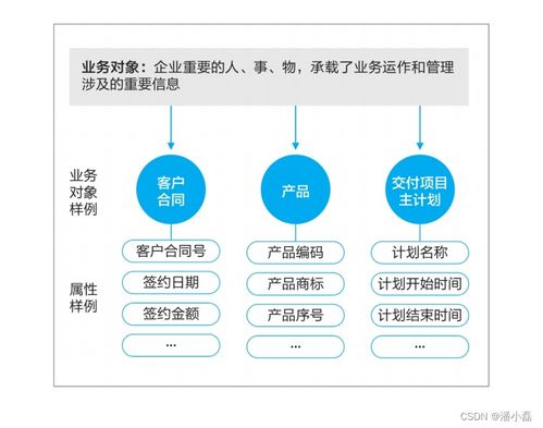 数据之道读书笔记 第四章——面向业务交易的在线信息架构建设