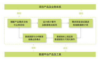 数据统计埋点工作框架及细节规范 在线数据处理与交易处理业务