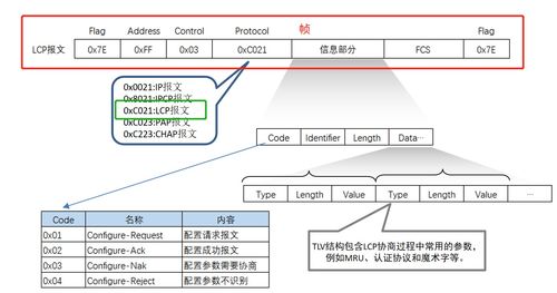 数据链路层 ppp协议工作过程