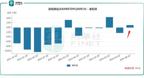 业绩实现扭亏，游戏驿站为何在盘后暴跌？在线数据处理与交易处理业务分析