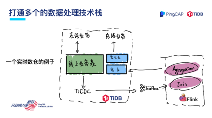 TiDB的现在与未来 引领在线数据处理与交易处理的新纪元